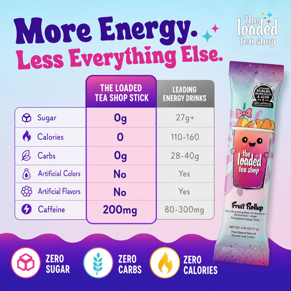 Loaded tea shop energy comparison infographic with statistics chart and tea stick